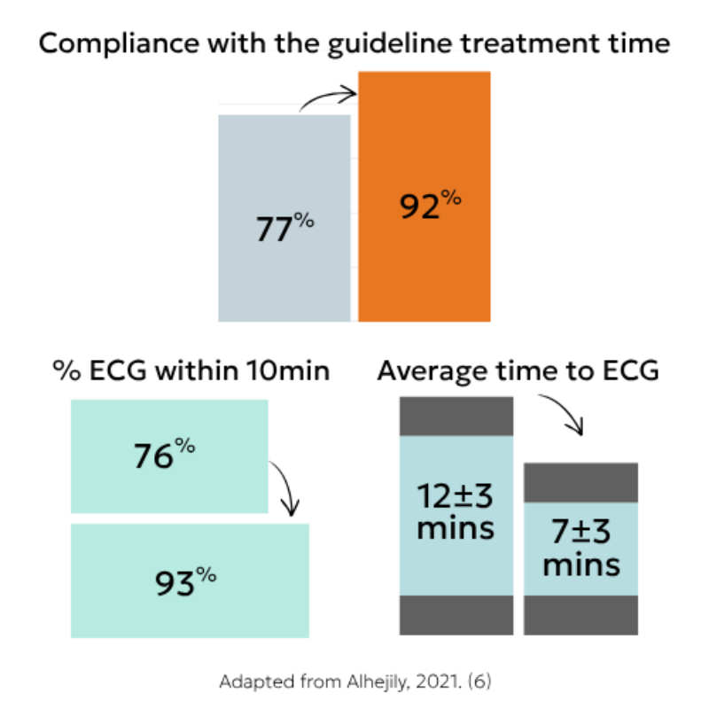 Bar and row charts summarising improvements to STEMI response