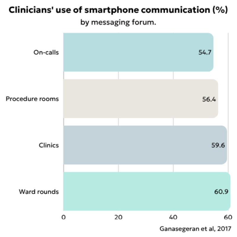 Clinical forums when using smartphone communication adapted from Ganasegeran