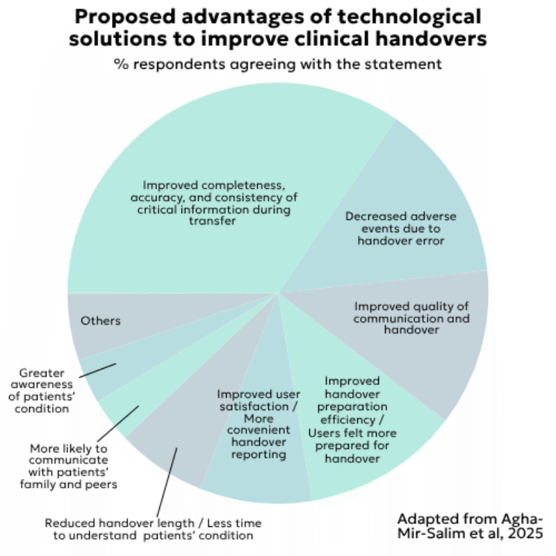 Clinicians expectations of handover technology