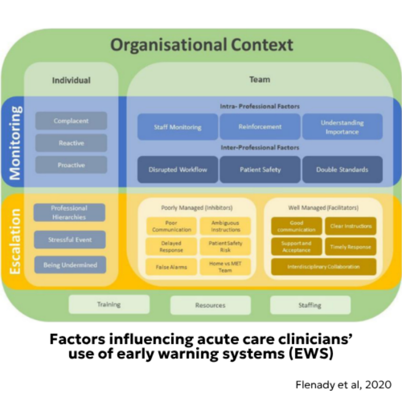 Flenadys sociocultural framework EWS for acute deterioration