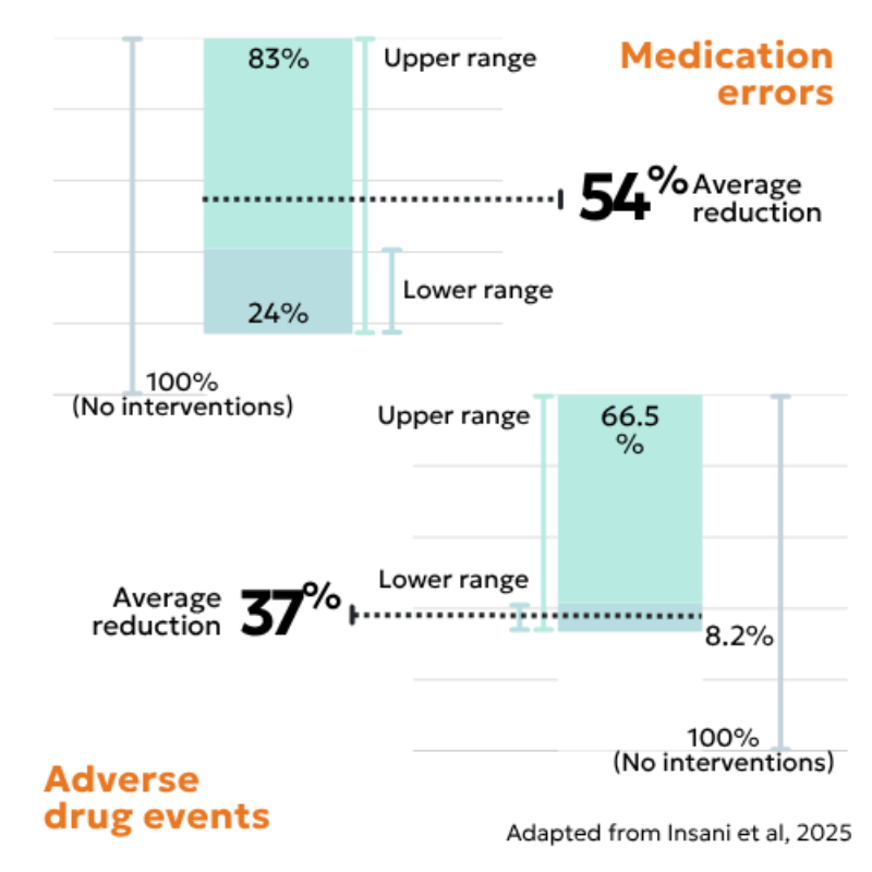 Medication safety improvements 37