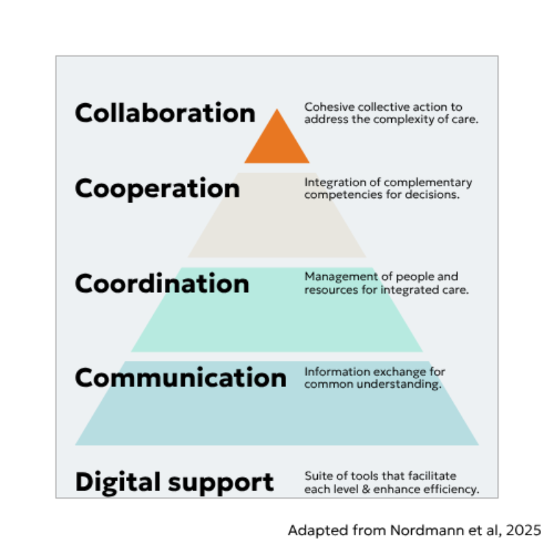Nordmanns hierarchy of communications