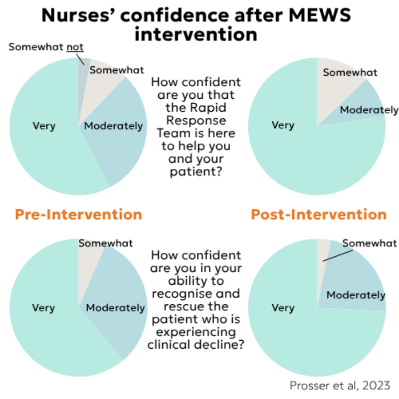Nurses confidence after MEWS intervention